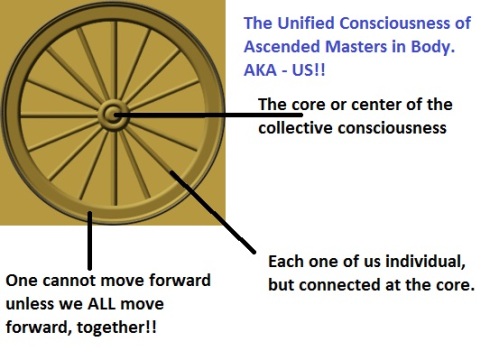 Allowing For Changes. Unified-consciousness